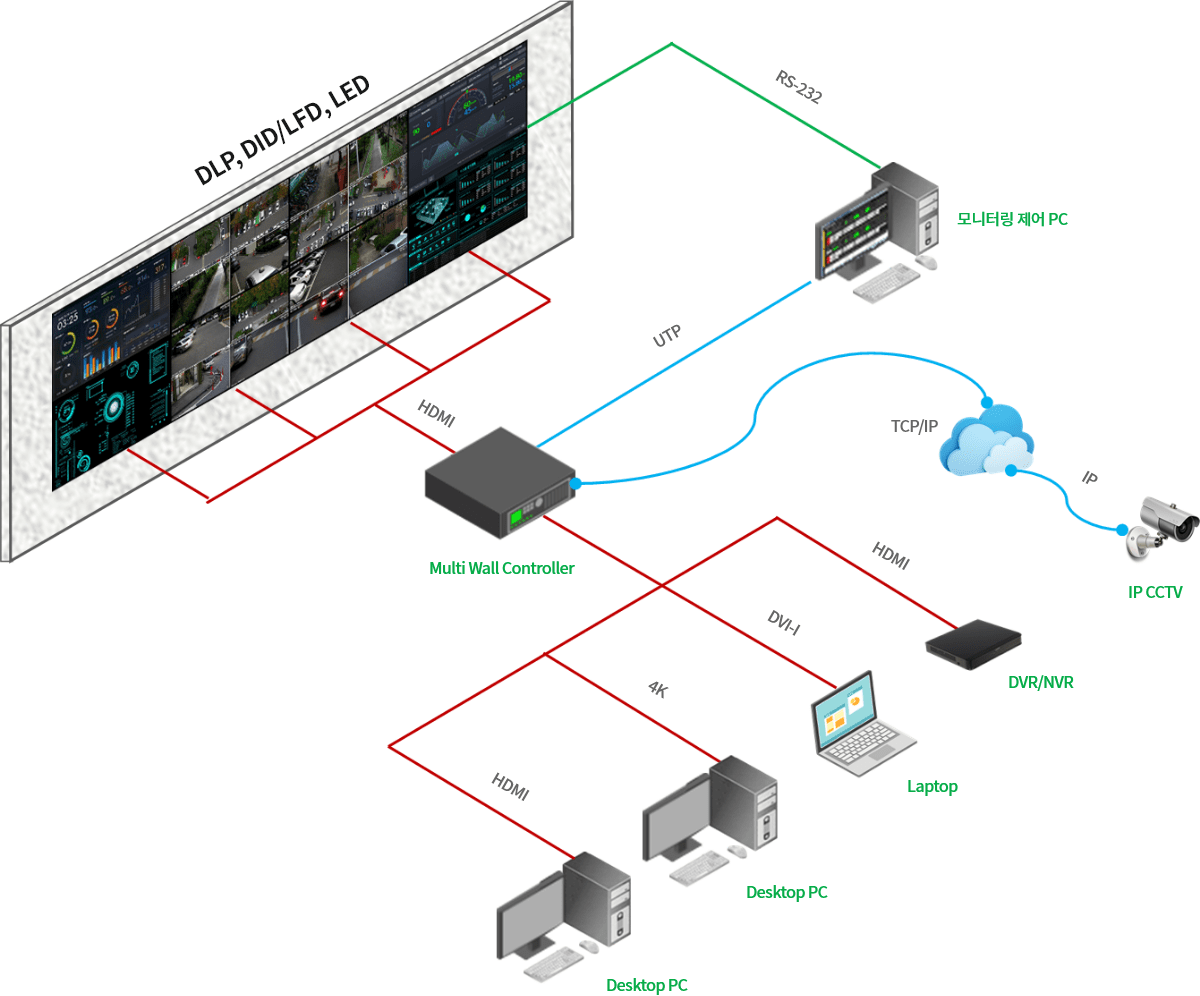 DLP, DID/LFD, LED -> Multi Wall Controller, 모니터링 제어 -> Desktop PC, Laptop, DVR/NVR, IP CCTV