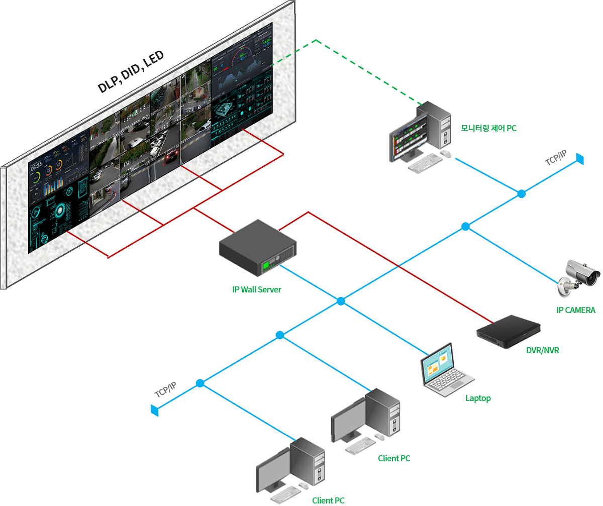 DLP, DID, LED -> IP Wall Server, 모니터링 제어PC -> Clien PC, Laptop, DVR/NVR, IP CAMERA